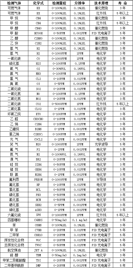 固定式VOC氣體報(bào)警器