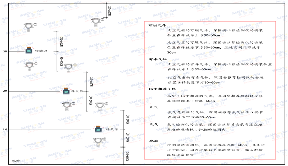 無線氣體檢測儀安裝高度.png