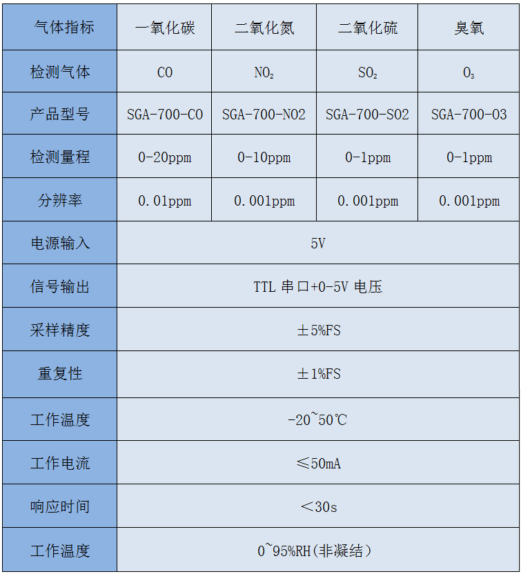 網(wǎng)格化空氣質(zhì)量監(jiān)測儀氣體參數(shù).jpg