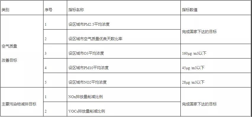 全省空氣質(zhì)量改善和主要污染物減排目標(biāo).jpg