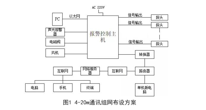 氣體在線監(jiān)測系統(tǒng)4-20mA組網(wǎng)布設(shè)方案