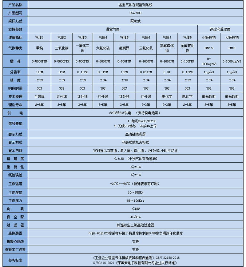 預(yù)處理溫室氣體在線監(jiān)測系統(tǒng)技術(shù)參數(shù)