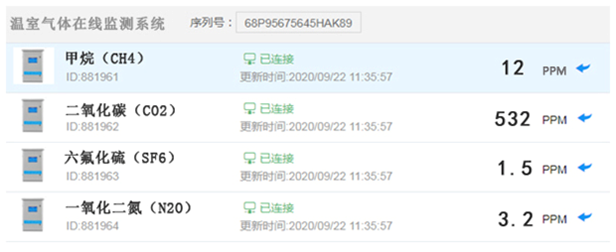 溫室氣體監(jiān)測系統(tǒng)工作狀態(tài)