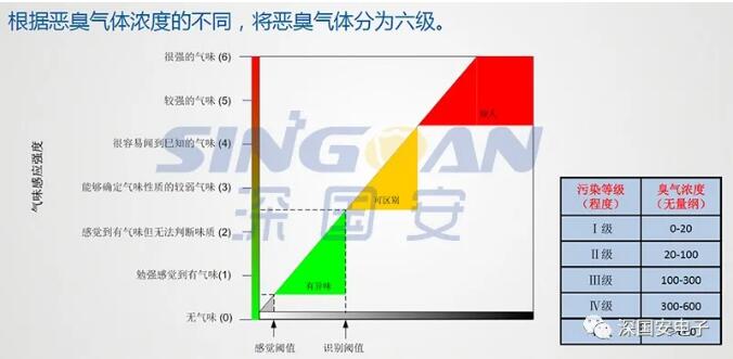 惡臭的等級劃分