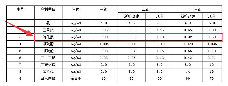 硫化氫檢測的最新國家標(biāo)準(zhǔn)