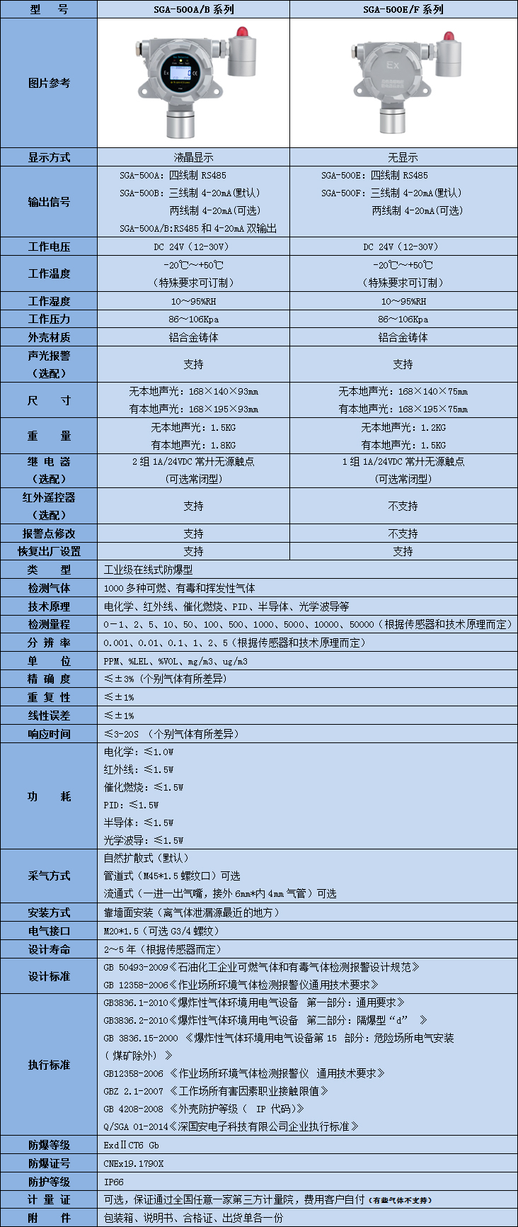 固定式安息香醛氣體檢測儀技術(shù)參數(shù)表