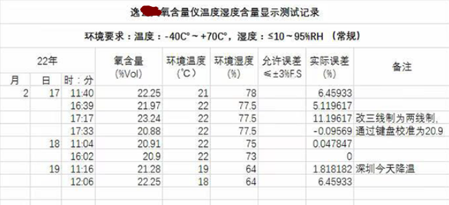 氧氣檢測儀數(shù)據(jù)測驗報告