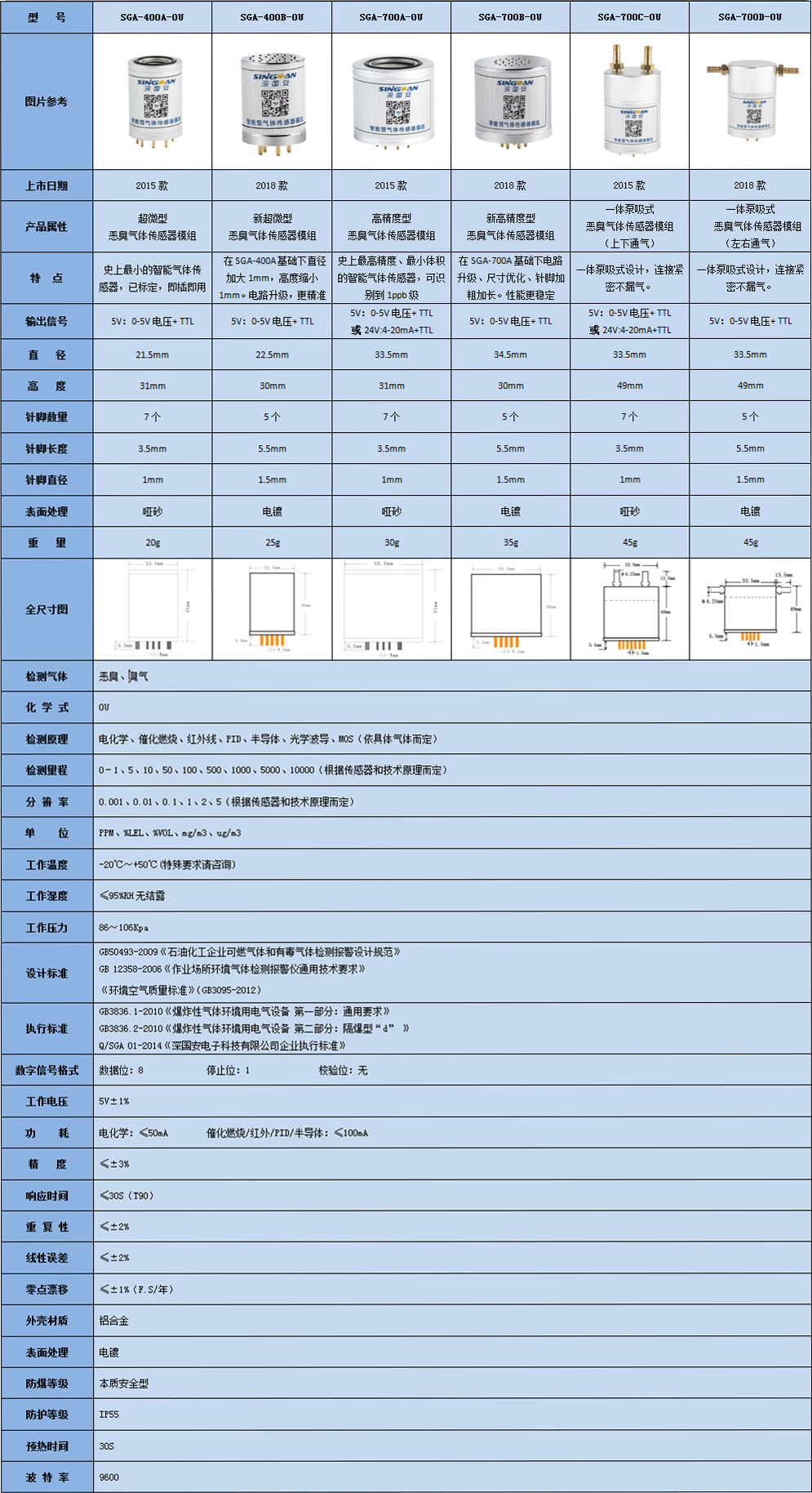 高靈敏OU氣體傳感器模組產(chǎn)品參數(shù)