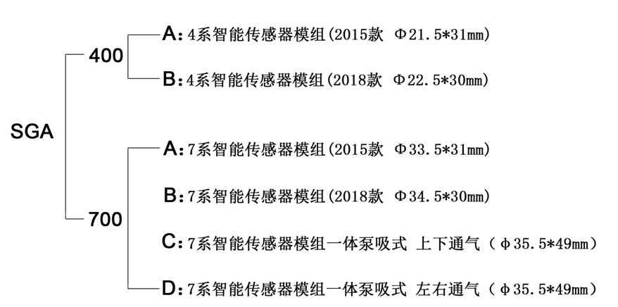 智能型二苯基苯傳感器模組命名規(guī)則