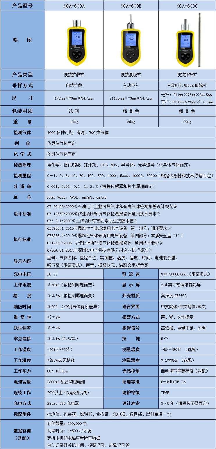 便攜式異氰酸酯基亞甲基氣體檢測儀技術參數(shù)表