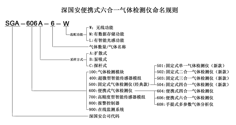 便攜式六合一氣體檢測儀命名規(guī)則