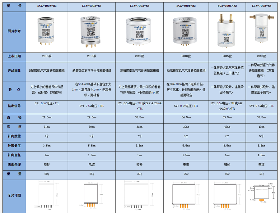 大量程氫濃度傳感器模組技術(shù)參數(shù)