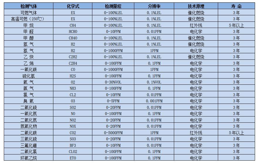 常見(jiàn)氣體選型表