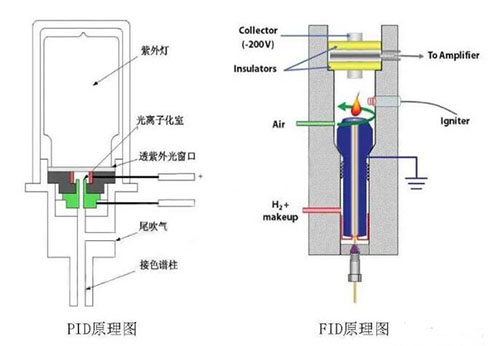 氣體檢測(cè)儀PID原理