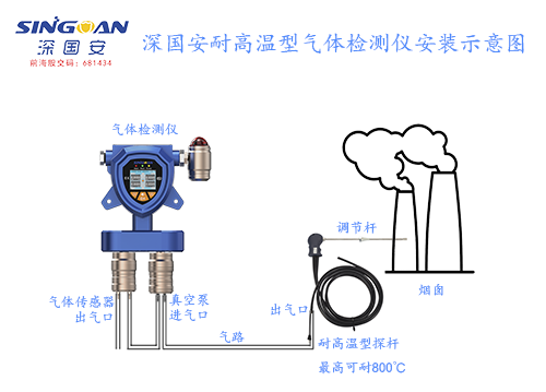 高溫氣體檢測解決方案