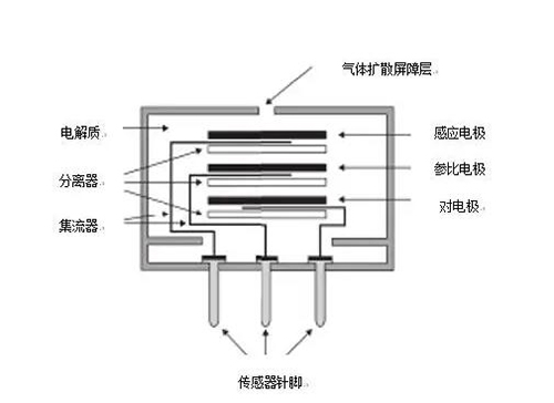 電化學(xué)氣體檢測儀技術(shù)原理工作流程