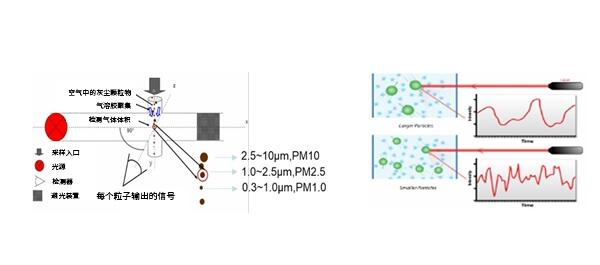 粉塵檢測儀光散射技術(shù)原理