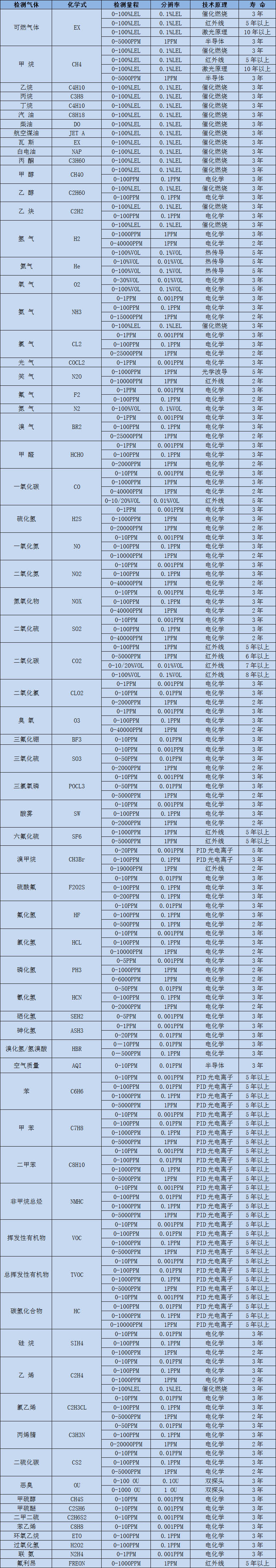 常見氣體選型表