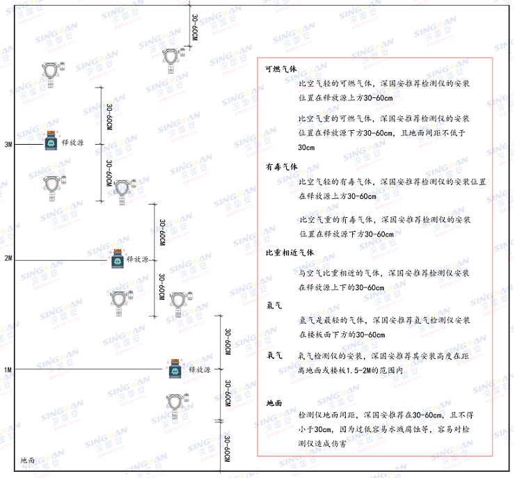 氨氣檢測(cè)儀安裝高度規(guī)范說(shuō)明