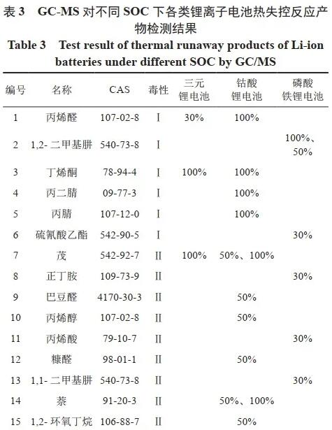 鋰電池有毒氣體