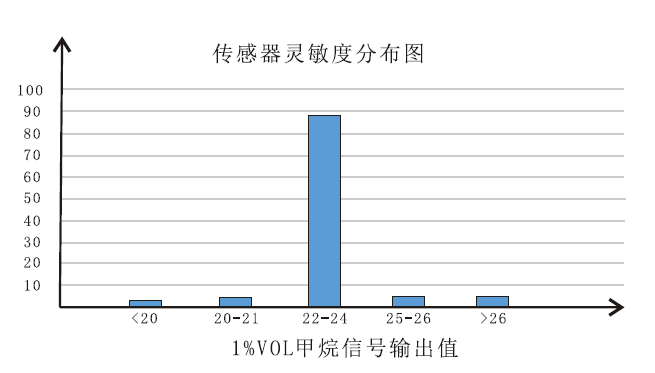 甲烷氣體靈敏度分布