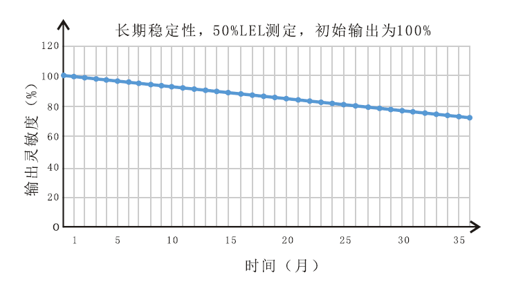 長期穩(wěn)定性