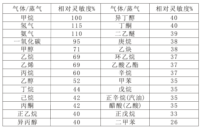 氣體靈敏度