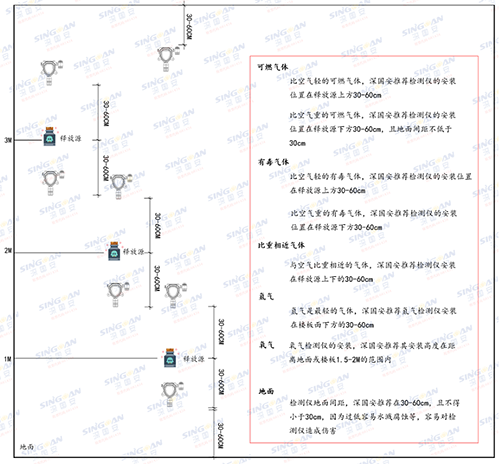 氨氣探測(cè)器安裝高度