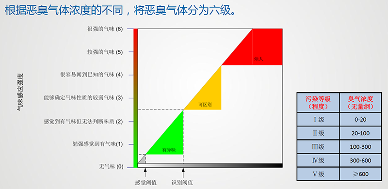 惡臭濃度等級(jí)劃分