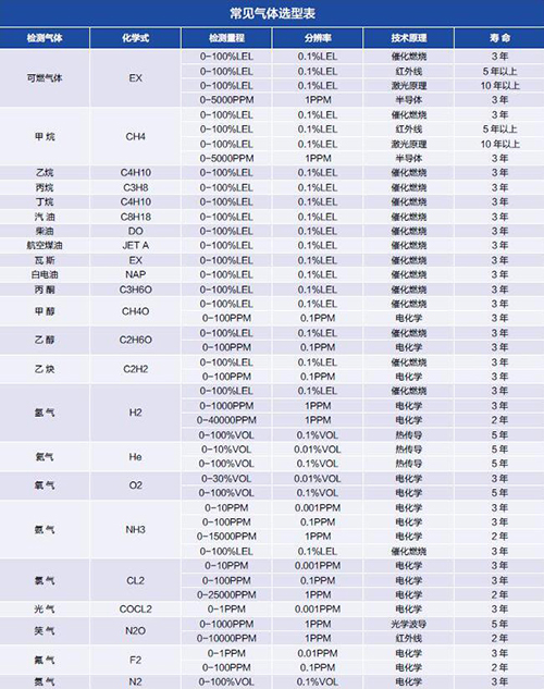 氣體檢測(cè)探頭選型表