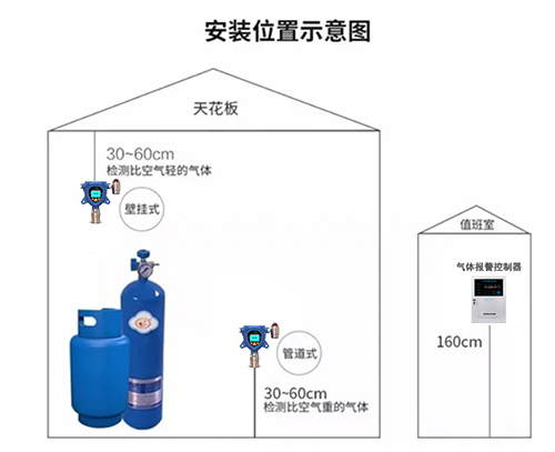 燃?xì)鈭缶靼惭b布設(shè)圖