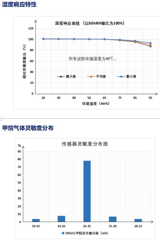 溫濕度響應(yīng)