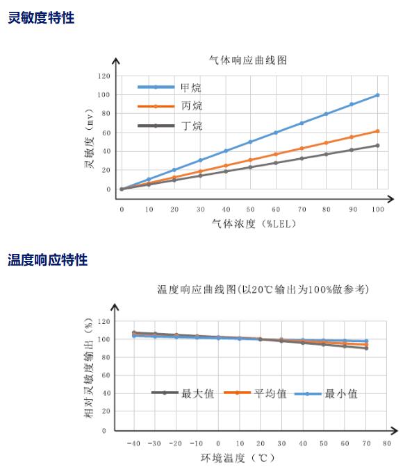 溫度響應(yīng)特性