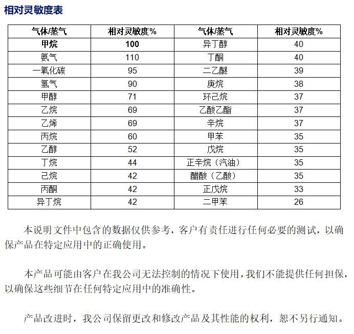 常見靈敏度表