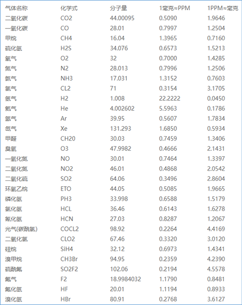 常用氣體濃度單位換算對照表