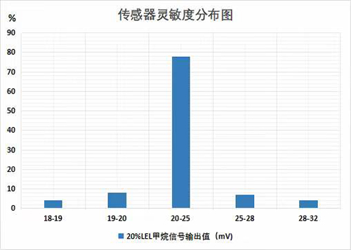 可燃?xì)怏w傳感器靈敏度分布圖