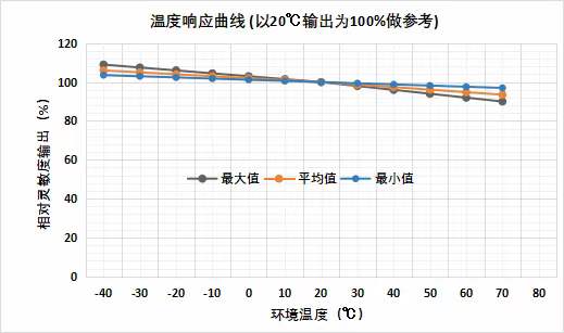 可燃?xì)怏w傳感器溫濕度測(cè)驗(yàn)報(bào)告