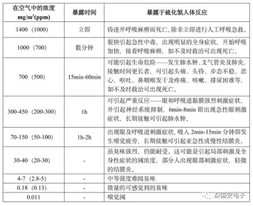 硫化氫濃度等級(jí)