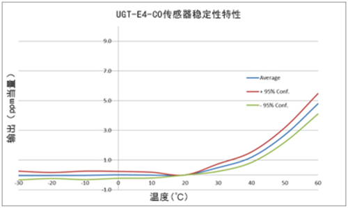 英國氣盾一氧化碳傳感器穩(wěn)定性