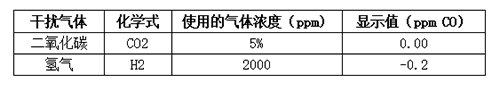 英國氣O2氧氣傳感器交叉干擾測驗(yàn)數(shù)據(jù)