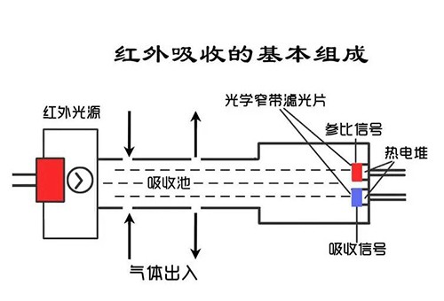 紅外線氣體檢測儀