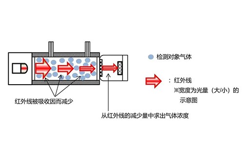 紅外線氣體檢測儀技術(shù)原理