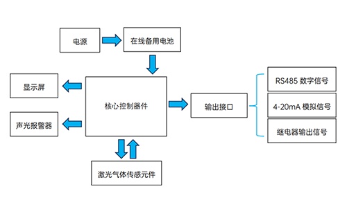 激光甲烷氣體檢測(cè)儀技術(shù)原理