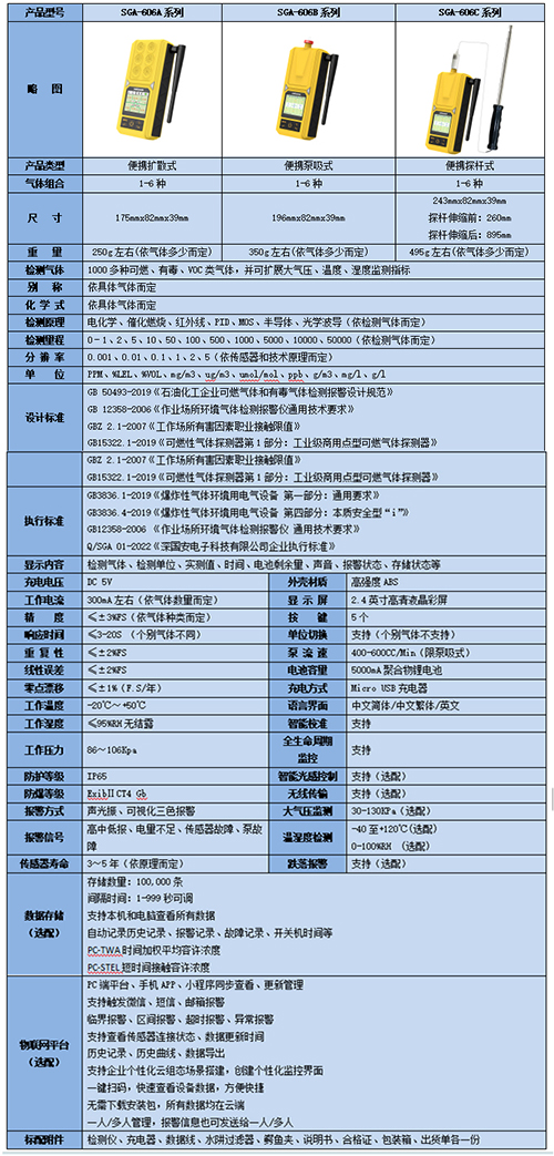 便攜式六合一氣體檢測儀技術參數(shù)