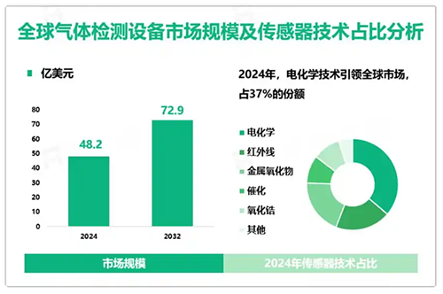 氣體檢測儀市場規(guī)模分析數(shù)據(jù)